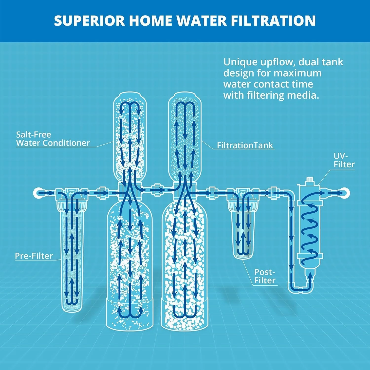 Aquasana Whole House Water Filter System - Water Softener Alternative w/ UV Purifier, Salt-Free Descaler, Carbon & KDF Media - Filters Sediment & 97% Of Chlorine - 1,000,000 Gl - EQ-1000-AST-UV