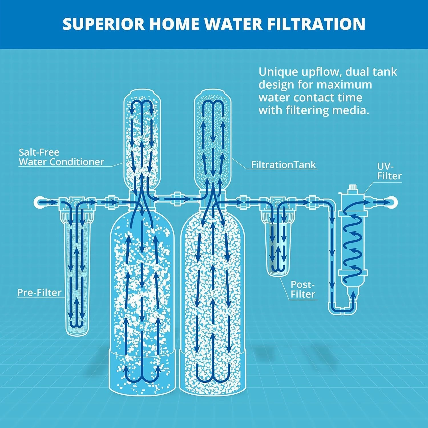 Aquasana Whole House Well Water Filter | 500K Gallons | UV, Carbon & KDF | Salt-Free Softener Alternative | Install Kit | Tackles up to 99.99% Chlorine, Bacteria, Viruses & Scale | EQ-WELL-UV-PRO-AST