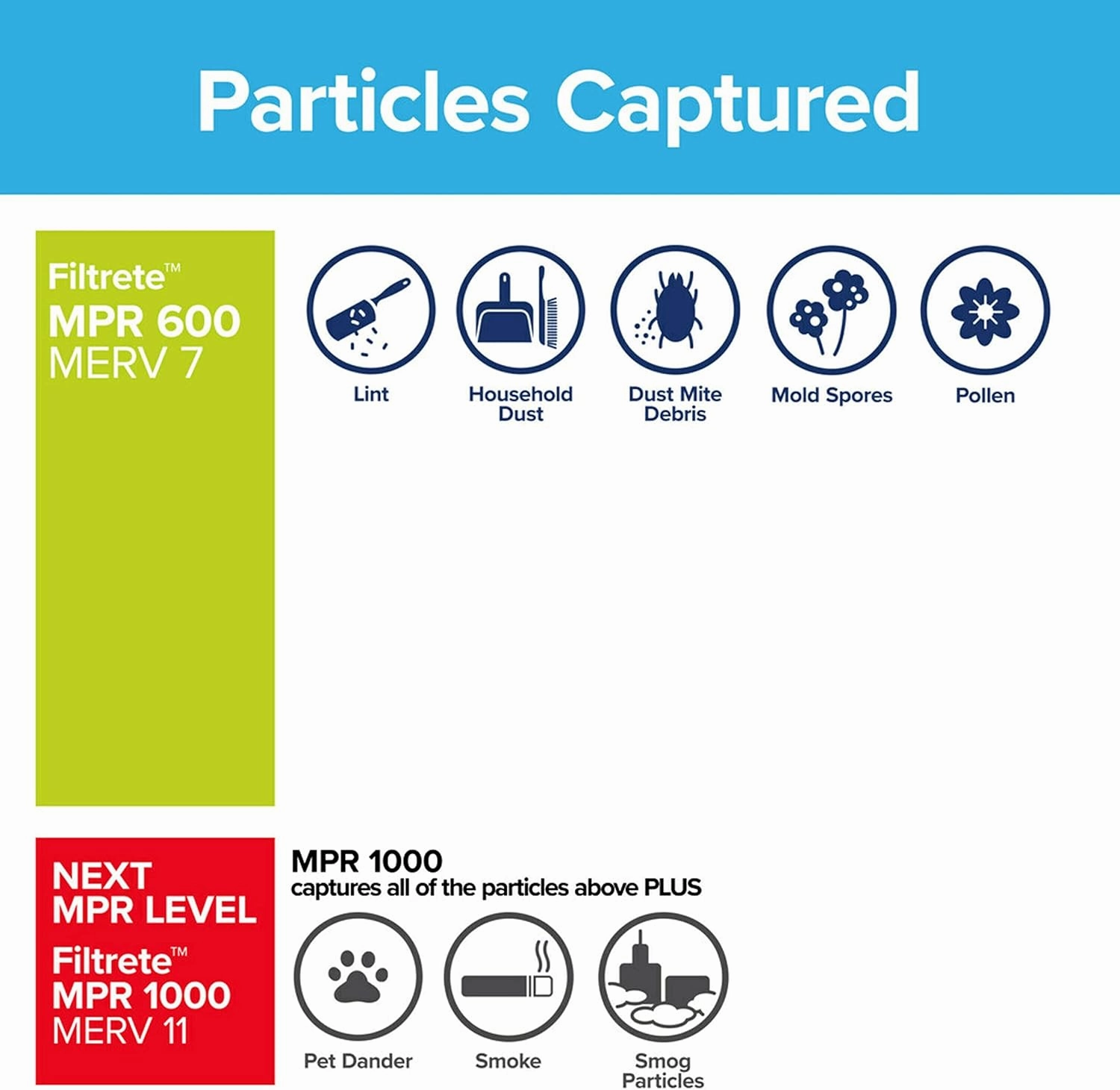 Filtrete 14x20x1 Air Filter, MPR 600, MERV 7, Clean Living Dust Reduction 3-Month Pleated 1-Inch Air Filters, 6 Filters